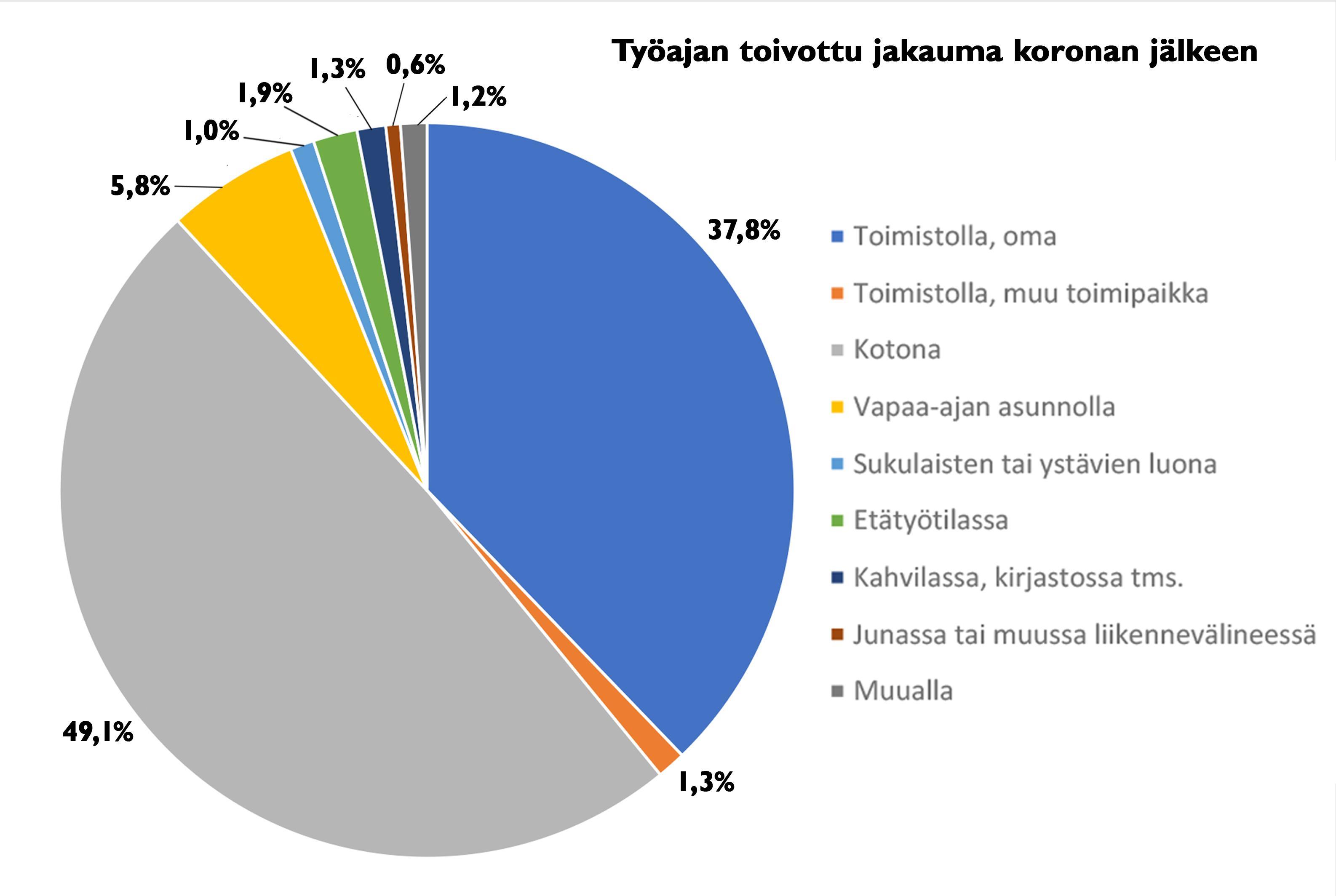 Työajan toivottu jakauma koronan jälkeen (piirakkagraafi)